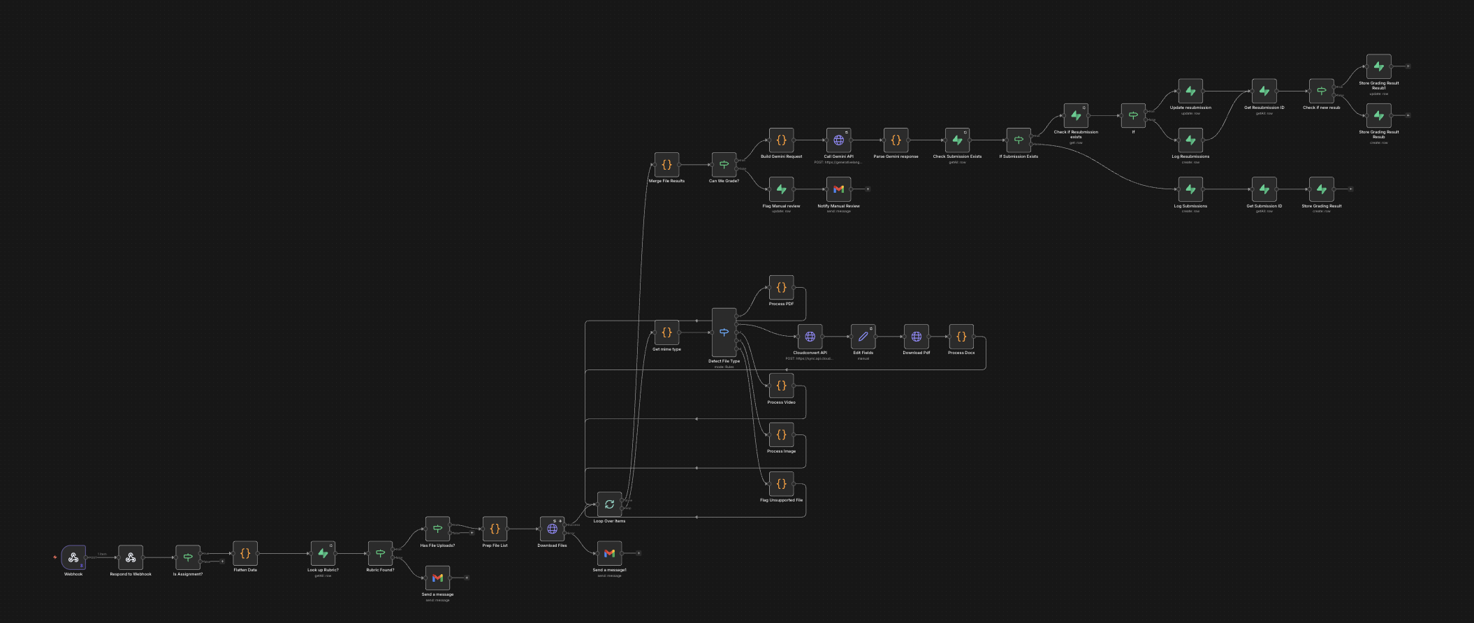 n8n workflow automation — AI grading pipeline
